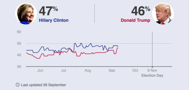 Poll tracker showing Hillary Clinton on 47% and Donald Trump on 46% - 26 September 2016