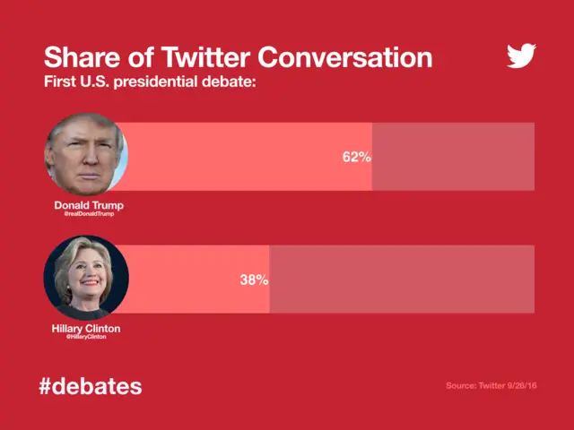 What's trending on social media reaction to debate