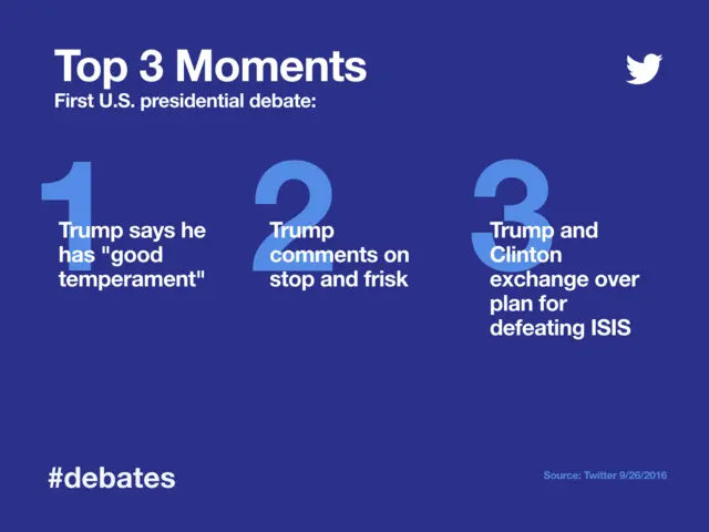 What's trending on social media reaction to debate