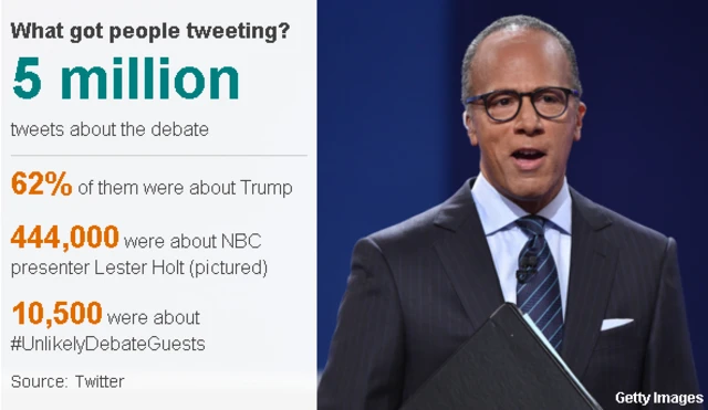 graphic: 5 million tweets, 62% about Trump