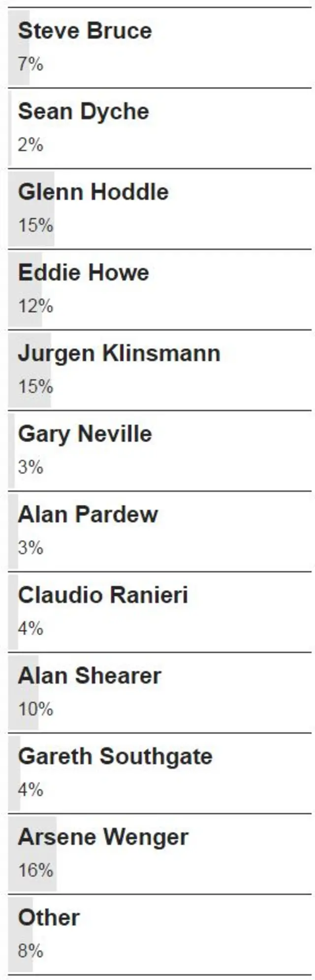 Vote results