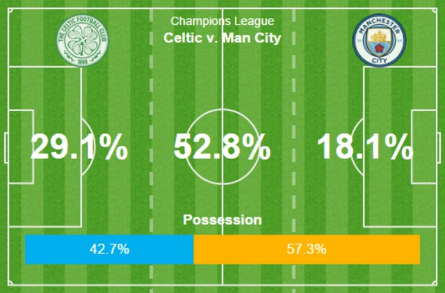 Possession stats