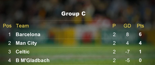 Group C