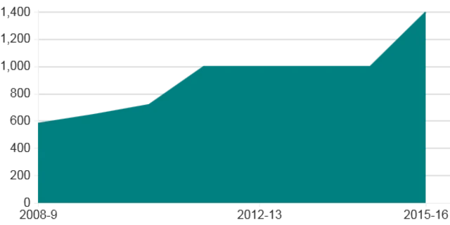 Payments in respect of negligence claims against the NHS (£m). Source: NHS Litigation Authority