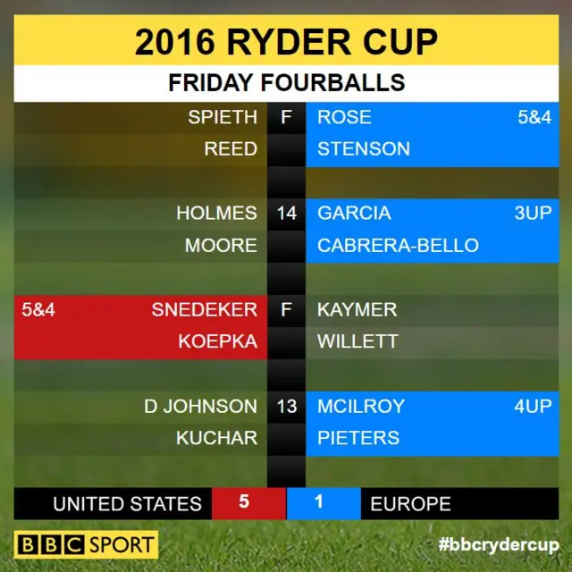 Ryder Cup scores