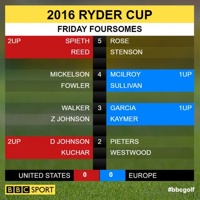 Ryder Cup scores