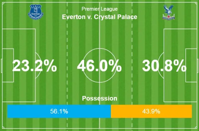 Everton 1-0 Crystal Palace