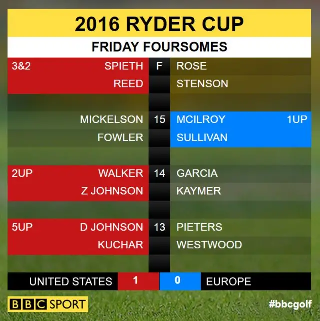 Ryder Cup scores