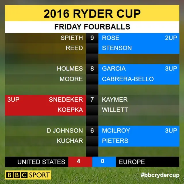 Ryder Cup scores