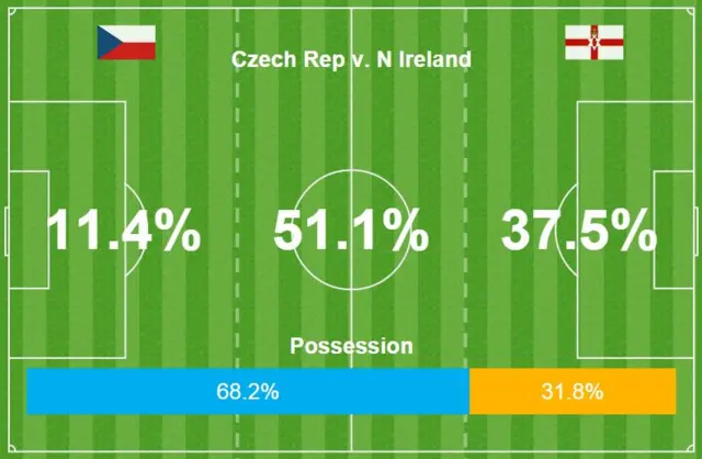 Czech Republic v Northern Ireland