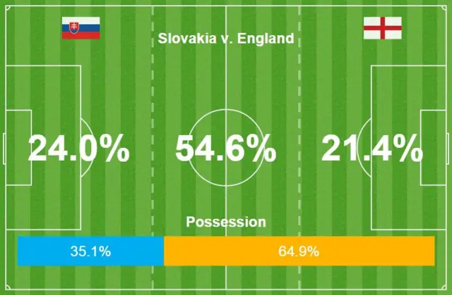 Slovakia v England