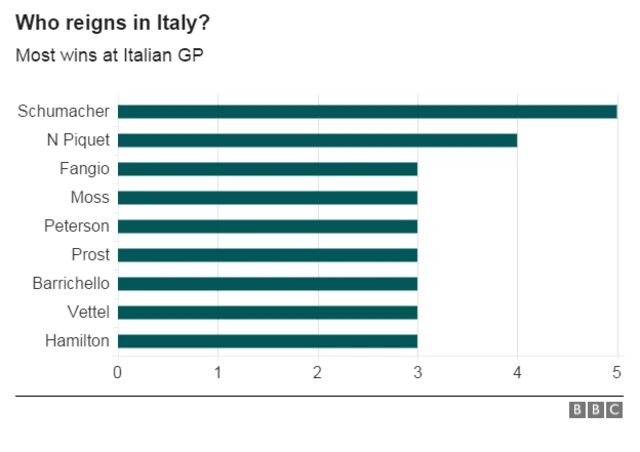 Italy GP wins