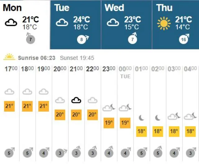 weather graph