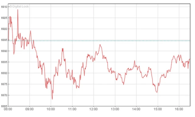 FTSE 100 graph