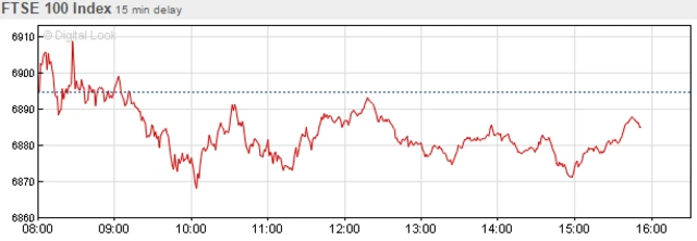 FTSE 100 index