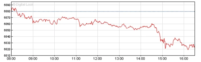 FTSE close on 6 Sep