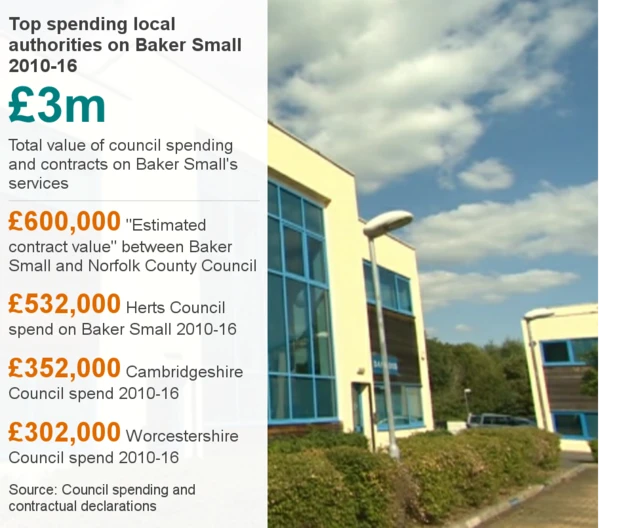 £352,000: Cambridgeshire Council spend on Baker Small between 2010-16