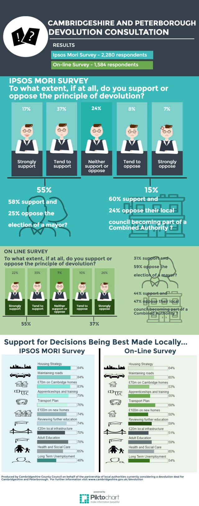 Infographic showing results of consultation on devolution