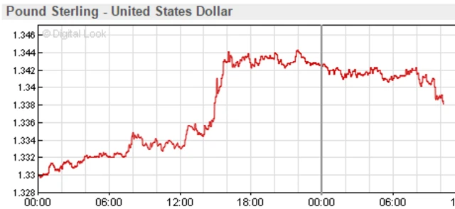 pound versus dollar