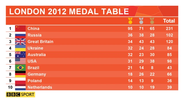 2012 table