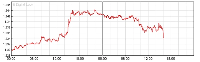 Pound-dollar chart