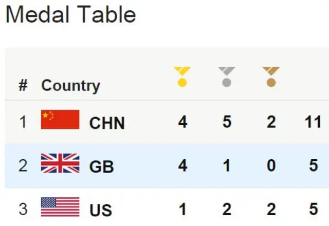 Medal table