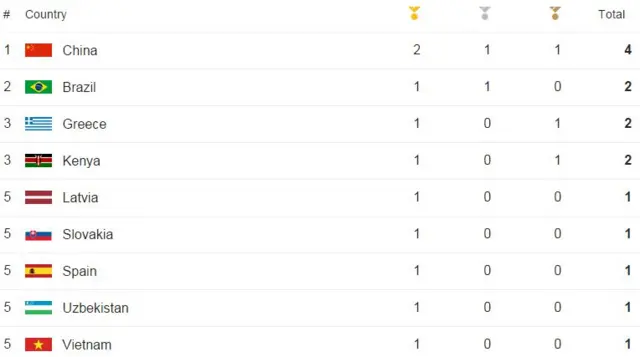 Medal table