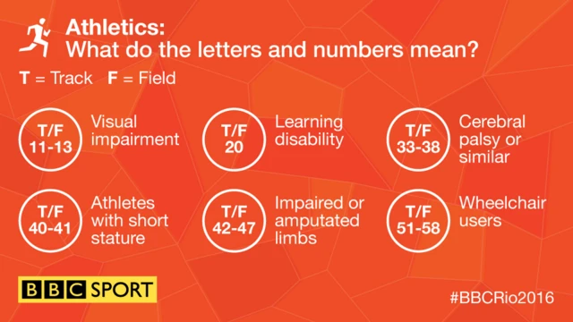 athletics classifications