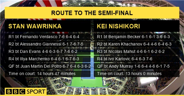 Route to the semi-final