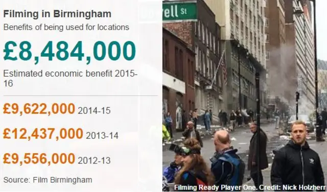 Filming in Birmingham stats