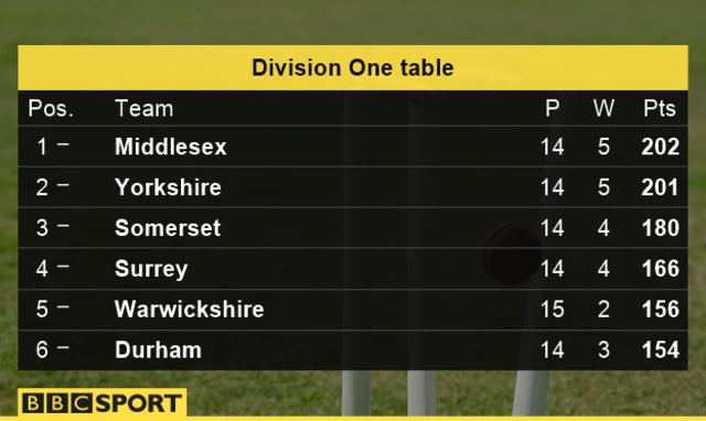 Division One table