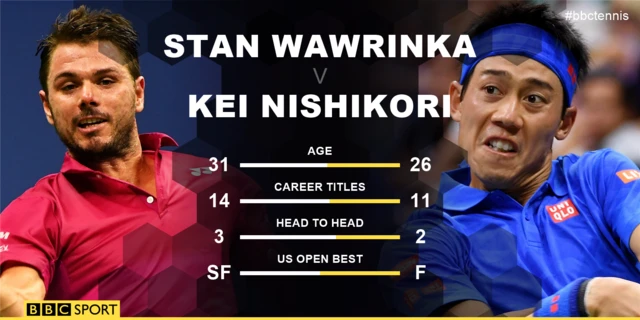 Wawrinka Nishikori head to head