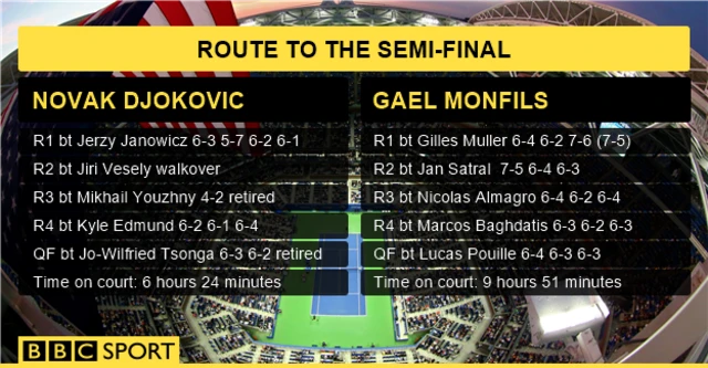 Djokovic and Monfils route to semi final