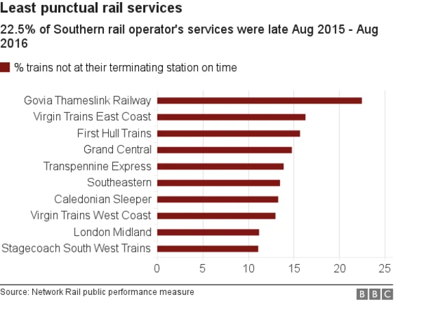 A graphic looking at least punctual rail services