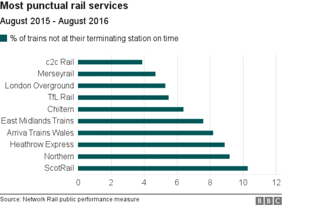 Graphic showing most punctual rail services