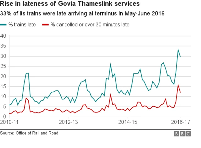 A graphic showing GTR lateness