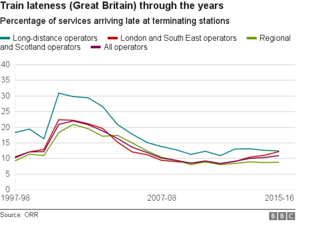 Graphic showing train lateness
