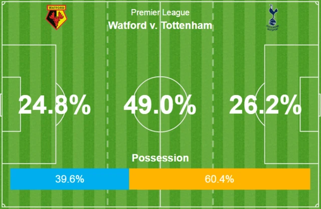 Watford 0-0 Tottenham