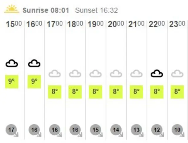 Weather table