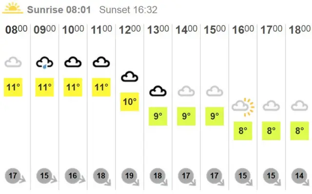 Weather chart