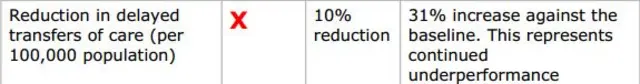 Data from Health and Wellbeing agenda