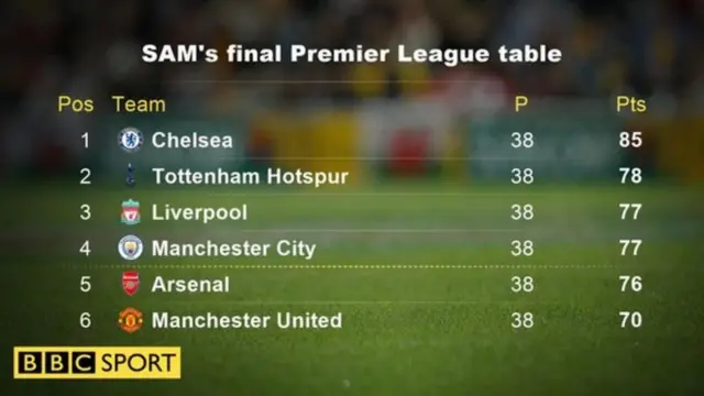 Predicted Premier League table