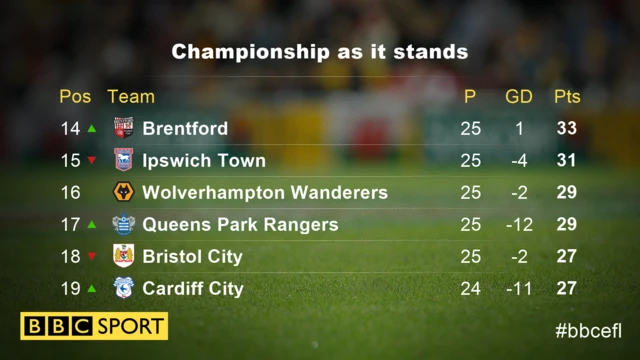 Championship QPR position