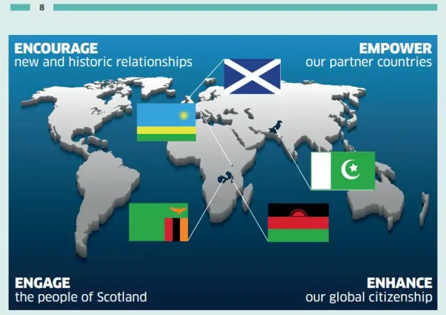 Scottish International Development Strategy