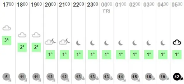 Evening weather