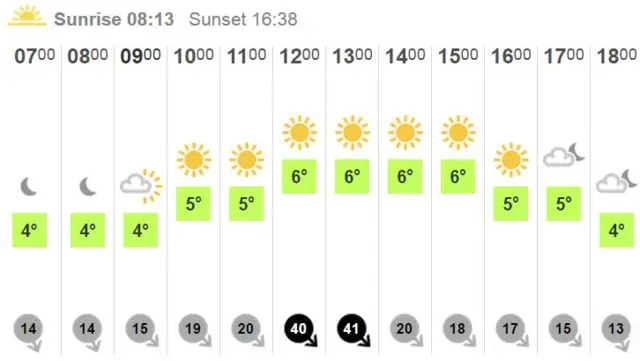 Weather chart