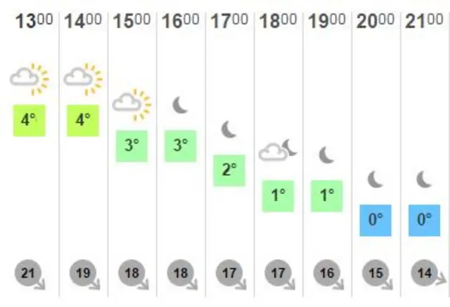 Weather chart