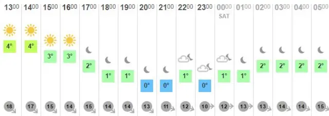 Lunchtime weather