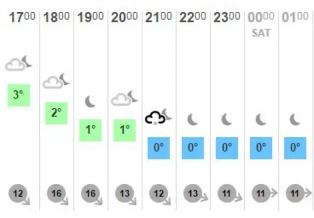 Weather chart