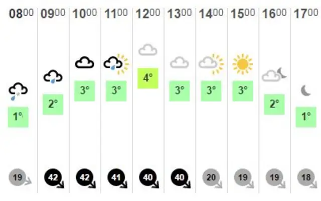 Weather chart